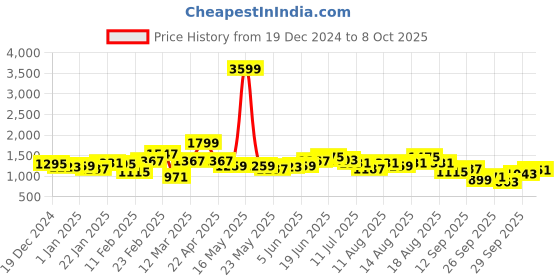 myntra.com Sztori Plus Size Acrylic Longline Open Front Sweater sztori Price History Graph from 19 Dec 2024 to 8 Oct 2025