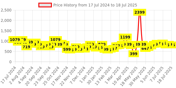 myntra.com Sztori Plus Size Acrylic Pullover sztori Price History Graph from 17 Jul 2024 to 16 Jul 2025