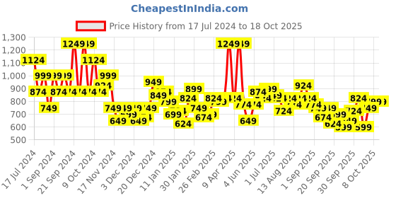myntra.com Sztori Plus Size Acrylic Pullover sztori Price History Graph from 17 Jul 2024 to 18 Oct 2025