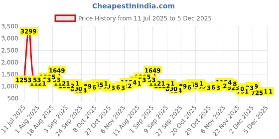 myntra.com Sztori Plus Size Acrylic Pullover sztori Price History Graph from 11 Jul 2025 to 4 Dec 2025