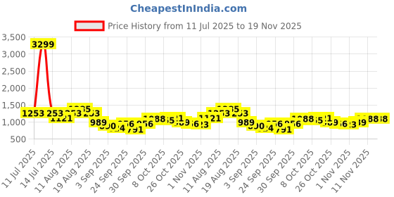 myntra.com Sztori Plus Size Acrylic Pullover sztori Price History Graph from 11 Jul 2025 to 19 Nov 2025