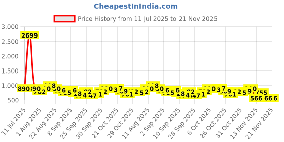 myntra.com Sztori Plus Size Acrylic Pullover sztori Price History Graph from 11 Jul 2025 to 21 Nov 2025