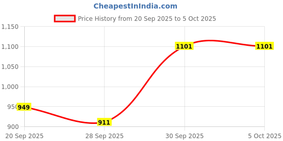 myntra.com Sztori Plus Size Acrylic Pullover sztori Price History Graph from 20 Sep 2025 to 4 Oct 2025