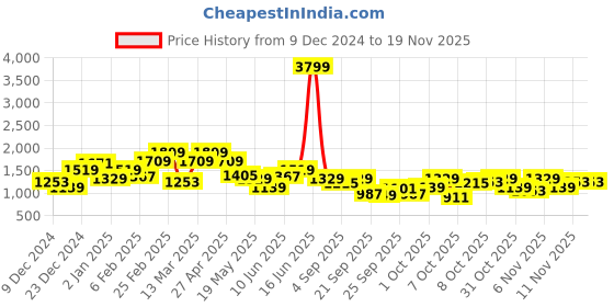 myntra.com Sztori Plus Size Acrylic Ribbed Cardigan sztori Price History Graph from 9 Dec 2024 to 18 Nov 2025