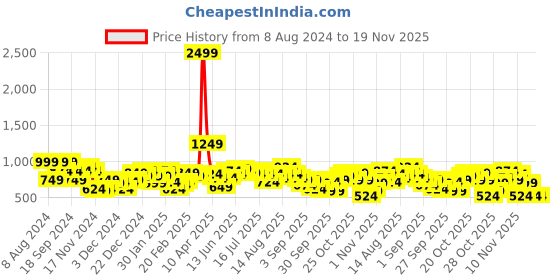 myntra.com Sztori Plus Size Acrylic Round Neck Pullover sztori Price History Graph from 8 Aug 2024 to 19 Nov 2025