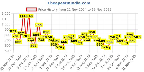 myntra.com Sztori Plus Size Acrylic V-Neck Pullover sztori Price History Graph from 21 Nov 2024 to 19 Nov 2025