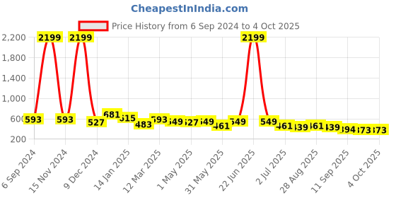 myntra.com Sztori Plus Size Active Wear Abstract Printed T-shirt sztori Price History Graph from 6 Sep 2024 to 4 Oct 2025