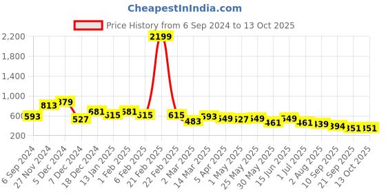 myntra.com Sztori Plus Size Active Wear Abstract Printed T-shirt sztori Price History Graph from 6 Sep 2024 to 13 Oct 2025