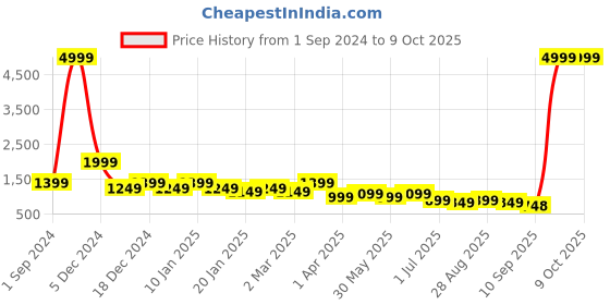 myntra.com Sztori Plus Size Active Wear Colourblocked Hooded Open Front Jacket sztori Price History Graph from 1 Sep 2024 to 9 Oct 2025