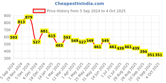 myntra.com Sztori Plus Size Active Wear Geometric Printed T-shirt sztori Price History Graph from 5 Sep 2024 to 4 Oct 2025