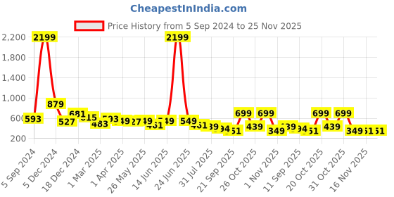 myntra.com Sztori Plus Size Active Wear Geometric Printed T-shirt sztori Price History Graph from 5 Sep 2024 to 25 Nov 2025