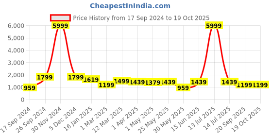 myntra.com Sztori Plus Size Active Wear Hooded Sweatshirt With Track Pants sztori Price History Graph from 17 Sep 2024 to 17 Oct 2025