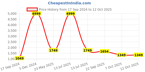 myntra.com Sztori Plus Size Active Wear Mock Collar Zip-up Tracksuits sztori Price History Graph from 17 Sep 2024 to 11 Oct 2025