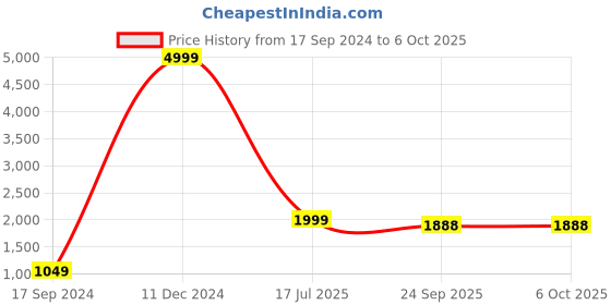 myntra.com Sztori Plus Size Active wear Mock Collar Zipper jacket With Track Pant sztori Price History Graph from 17 Sep 2024 to 6 Oct 2025