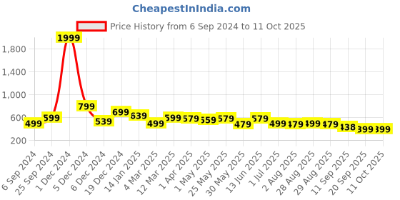 myntra.com Sztori Plus Size Active Wear Typography Printed T-shirt sztori Price History Graph from 6 Sep 2024 to 11 Oct 2025