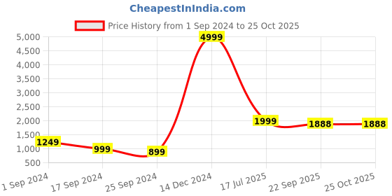 myntra.com Sztori Plus Size Activewear Tracksuits sztori Price History Graph from 1 Sep 2024 to 25 Oct 2025