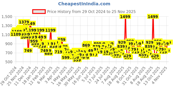 myntra.com Sztori Plus Size Animal Print Puff Sleeve A-Line Dress sztori Price History Graph from 29 Oct 2024 to 24 Nov 2025