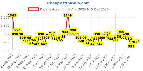 myntra.com Sztori Plus Size Applique Detail Cardigan sztori Price History Graph from 6 Aug 2025 to 5 Dec 2025