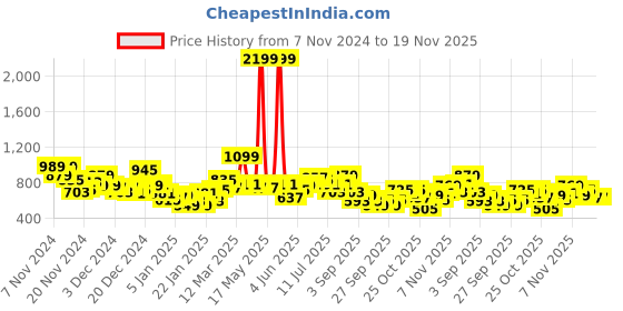myntra.com Sztori Plus Size Applique Detail Pullover Sweatshirt sztori Price History Graph from 7 Nov 2024 to 19 Nov 2025