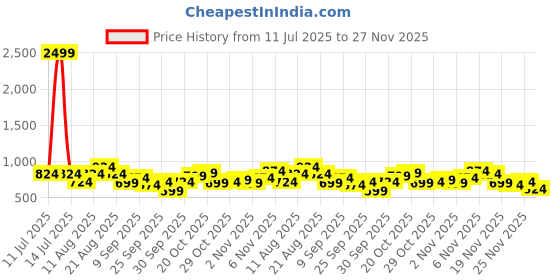 myntra.com Sztori Plus Size Argyle Sweater Vest sztori Price History Graph from 11 Jul 2025 to 27 Nov 2025