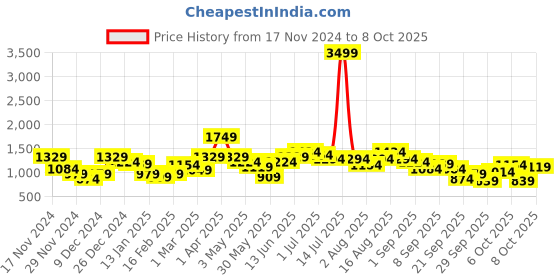myntra.com Sztori Plus Size Back Tie-Up Pullover sztori Price History Graph from 17 Nov 2024 to 8 Oct 2025