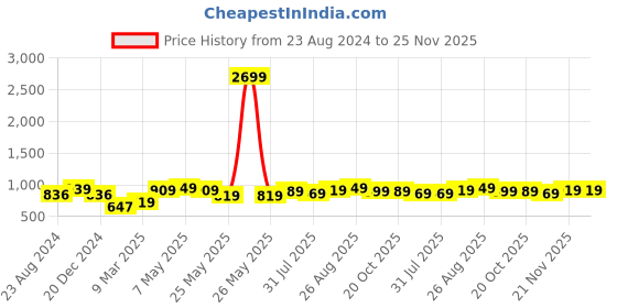 myntra.com Sztori Plus Size Band Collar Cotton Straight Kurta sztori Price History Graph from 23 Aug 2024 to 25 Nov 2025