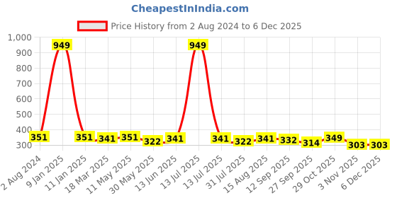 myntra.com Sztori Plus Size Beige Lace Non-Wired Non Padded Everyday Bra SZ-BRA-704B sztori Price History Graph from 2 Aug 2024 to 5 Dec 2025