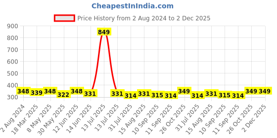 myntra.com Sztori Plus Size Beige Solid Non-Wired Non Padded Everyday Bra SZ-BRA-715B sztori Price History Graph from 2 Aug 2024 to 1 Dec 2025