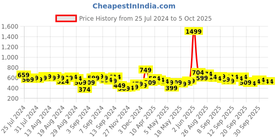 myntra.com Sztori Plus Size Bell Sleeves Top sztori Price History Graph from 25 Jul 2024 to 4 Oct 2025