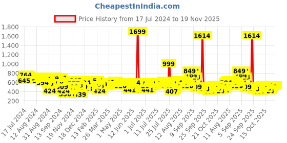 myntra.com Sztori Plus Size Belted Keyhole Neck Top sztori Price History Graph from 17 Jul 2024 to 19 Nov 2025