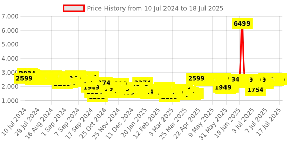 myntra.com Sztori Plus Size Belted Open-Front Longline Overcoat sztori Price History Graph from 10 Jul 2024 to 17 Jul 2025