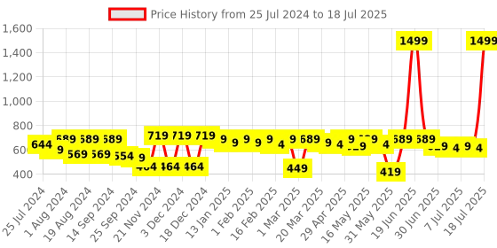 myntra.com Sztori Plus Size Black & White Polka Dot Print Regular Top sztori Price History Graph from 25 Jul 2024 to 11 Jul 2025