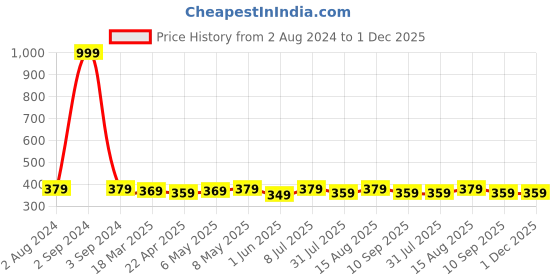 myntra.com Sztori Plus Size Black Lace Non-Wired Non Padded Everyday Bra SZ-BRA-705A sztori Price History Graph from 2 Aug 2024 to 30 Nov 2025