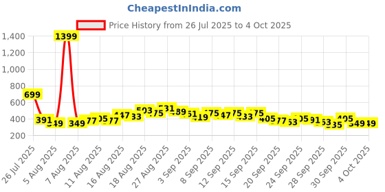 myntra.com Sztori Plus Size Black Puff Sleeve Regular Top sztori Price History Graph from 26 Jul 2025 to 4 Oct 2025