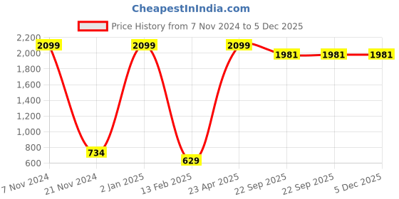myntra.com Sztori Plus Size Black Solid Midi Wrap Dress sztori Price History Graph from 7 Nov 2024 to 5 Dec 2025