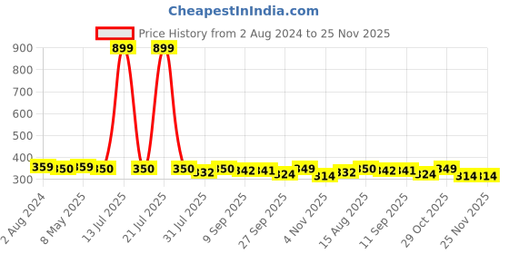 myntra.com Sztori Plus Size Black Solid Non-Wired Non Padded Everyday Bra SZ-BRA-708A sztori Price History Graph from 2 Aug 2024 to 25 Nov 2025