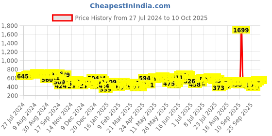 myntra.com Sztori Plus Size Blue & Pink Polka Dot Print Top sztori Price History Graph from 27 Jul 2024 to 10 Oct 2025