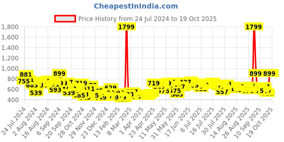 myntra.com Sztori Plus Size Blue & White A-Line Dress sztori Price History Graph from 24 Jul 2024 to 19 Oct 2025