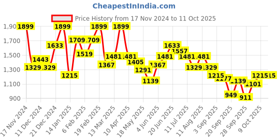myntra.com Sztori Plus Size Bomber Jacket sztori Price History Graph from 17 Nov 2024 to 11 Oct 2025