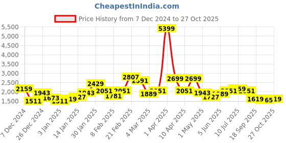 myntra.com Sztori Plus Size Bomber Jacket sztori Price History Graph from 7 Dec 2024 to 27 Oct 2025