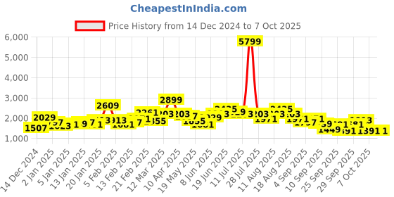 myntra.com Sztori Plus Size Bomber Jacket sztori Price History Graph from 14 Dec 2024 to 4 Oct 2025