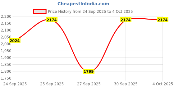 myntra.com Sztori Plus Size Bomber Jacket With Detachable Hood sztori Price History Graph from 24 Sep 2025 to 4 Oct 2025