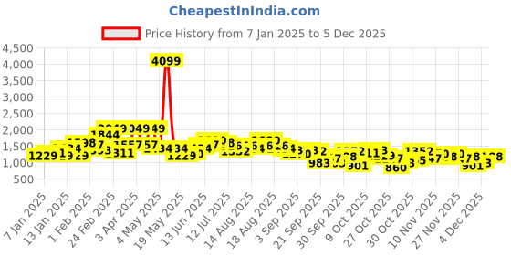 myntra.com Sztori Plus Size Bomber Padded Jacket sztori Price History Graph from 7 Jan 2025 to 4 Dec 2025