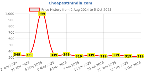 myntra.com Sztori Plus Size Bra Medium Coverage SZ07-FROA01-FROA01 sztori Price History Graph from 2 Aug 2024 to 4 Oct 2025