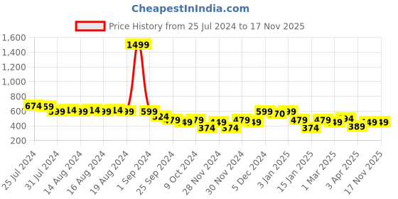 myntra.com Sztori Plus Size Burgundy Flutter Sleeves Top sztori Price History Graph from 25 Jul 2024 to 17 Nov 2025