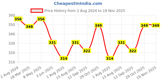 myntra.com Sztori Plus Size Burgundy Solid Non-Wired Non Padded Everyday Bra SZ-BRA-703C sztori Price History Graph from 2 Aug 2024 to 19 Nov 2025