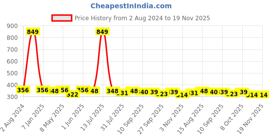 myntra.com Sztori Plus Size Burgundy Solid Non-Wired Non Padded Everyday Bra SZ-BRA-708D sztori Price History Graph from 2 Aug 2024 to 18 Nov 2025