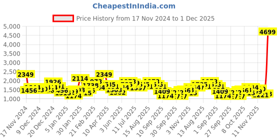myntra.com Sztori Plus Size Cable Knit Pullover sztori Price History Graph from 17 Nov 2024 to 1 Dec 2025