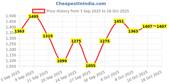 myntra.com Sztori Plus Size Cable Knit Pullover sztori Price History Graph from 3 Sep 2025 to 16 Oct 2025