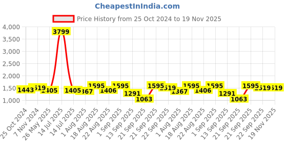 myntra.com Sztori Plus Size Cable Knit Self Design Pullover sztori Price History Graph from 25 Oct 2024 to 19 Nov 2025
